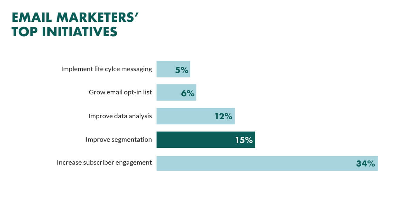 When it comes to email marketing, the timing of your emails can be just as important as the content. That's why scheduling your emails for optimal engagement is a key factor in boosting sales. By sending your emails at the right time, you can increase your open rates and click-through rates, ultimately leading to more conversions.</p>
<p>To determine the best time to send your emails, you'll need to consider your target audience and their behavior. You can also use email marketing tools to analyze your subscribers' engagement patterns and adjust your schedule accordingly. By scheduling your emails strategically, you can increase the effectiveness of your email marketing campaigns and drive more sales for your business.
