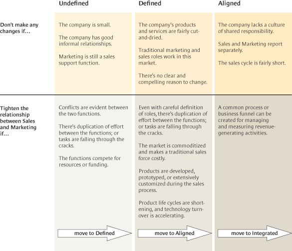 7. Sales Enablement as a Sales Strategy