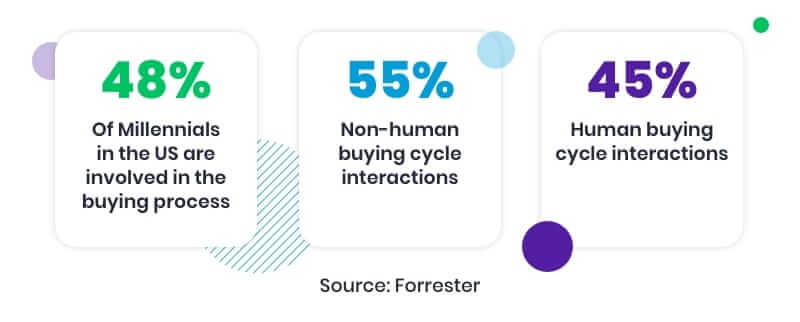 4. Shift in B2B buying behaviors
