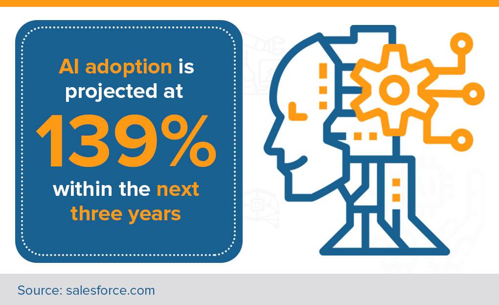 2. Sales automation becoming more popular