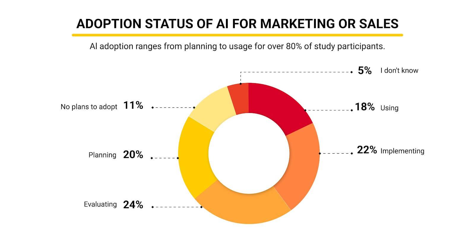 1. Introduction: How can AI improve sales and marketing?