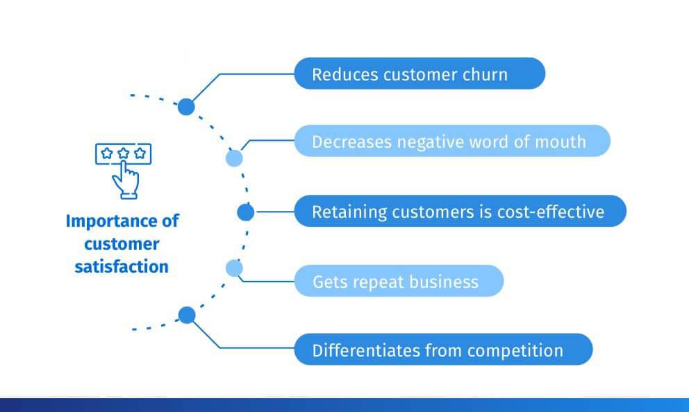 2. Why Satisfied Customers are Key to Repeat Business