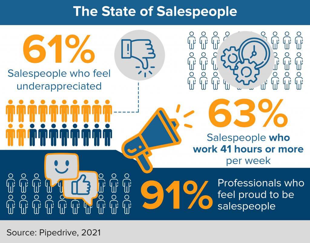 8. Best-in-Class Sales Leaders Stay Up-to-Date with Sales Trends