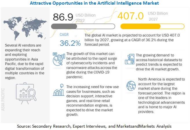 4. Efficiency: Increased efficiency in marketing and sales with AI tools.