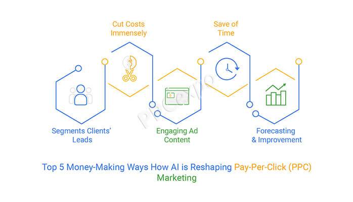 5. The Role of AI in Determining the Optimal Time for Marketing