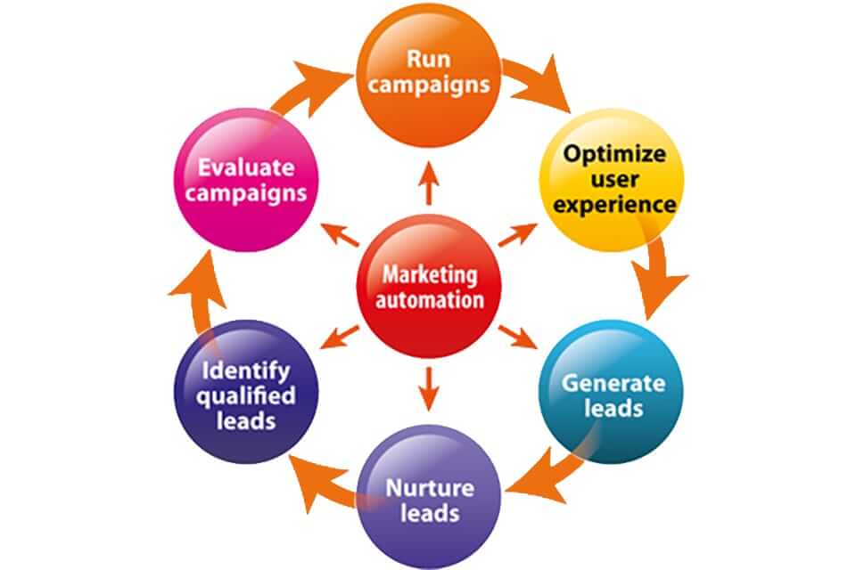 10. Streamlining marketing campaigns and operations through automation