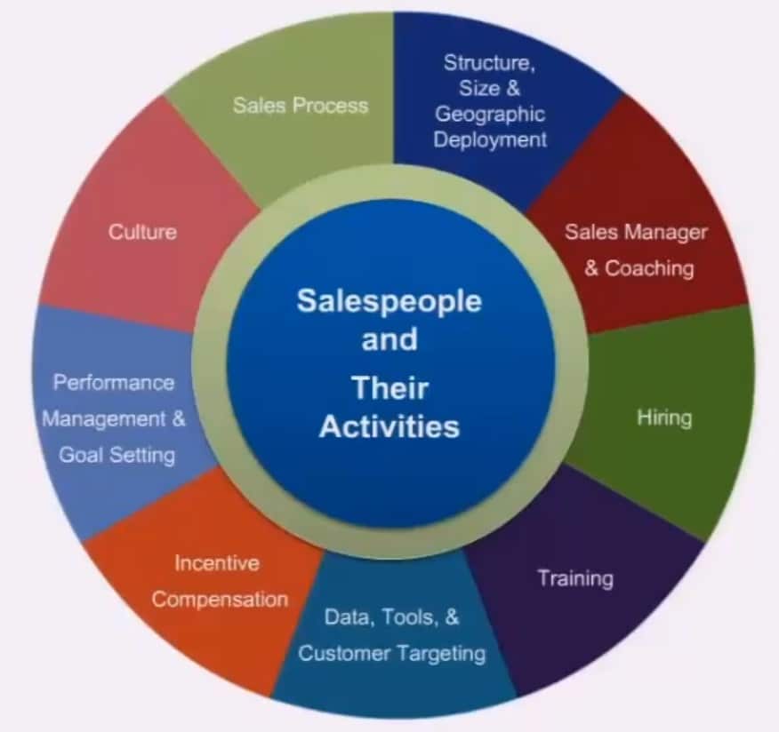 3. Using Sales Data Analysis to Identify and Resolve Sales Issues