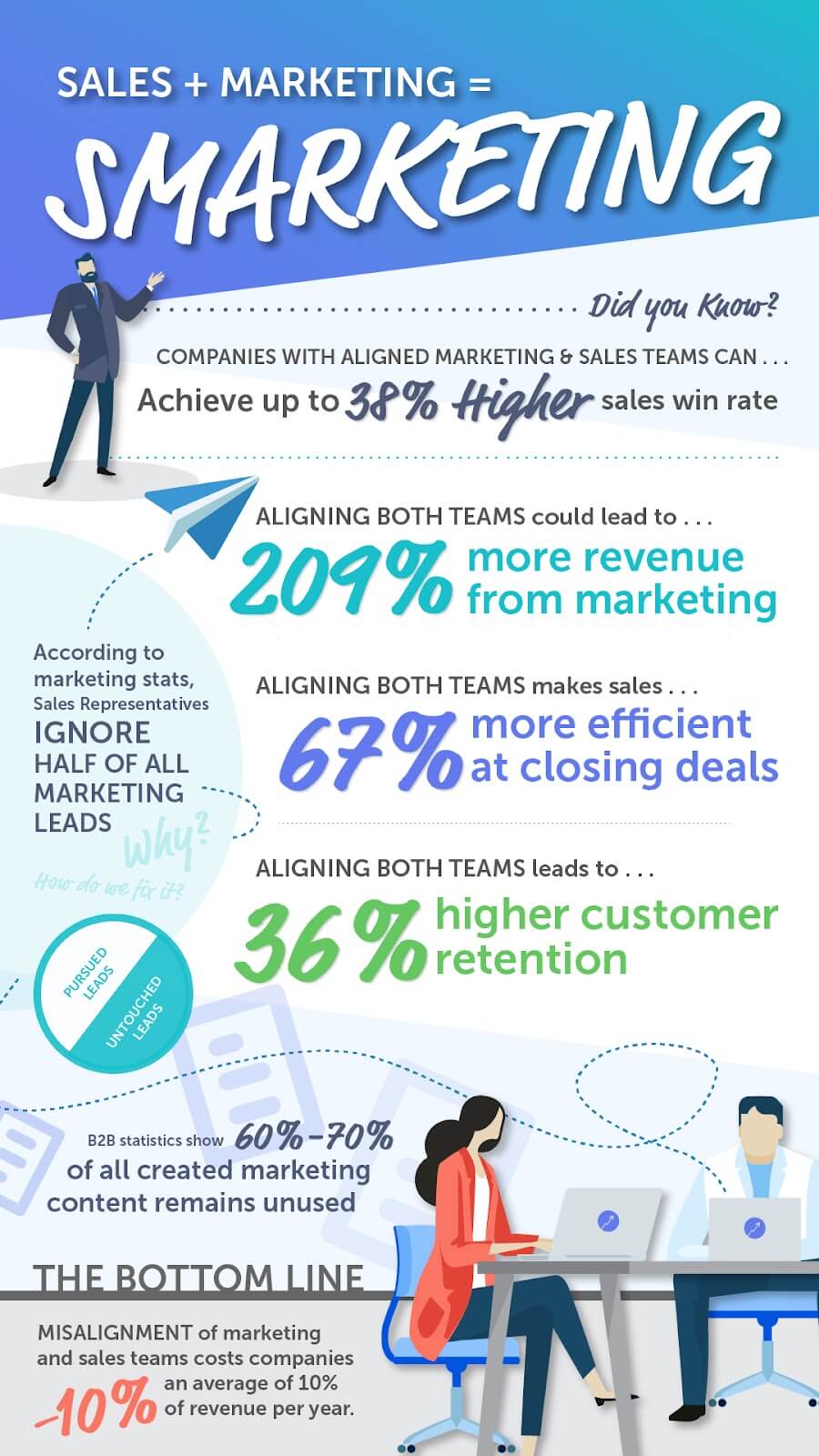 3. Faster Deal Closures with Sales and Marketing Alignment