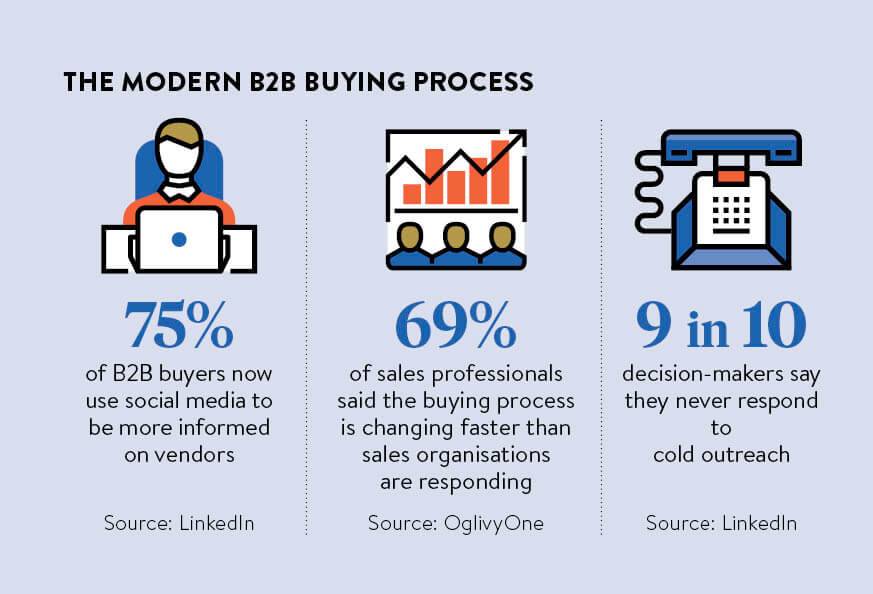 9. Future Vision of Sales and Marketing Integration