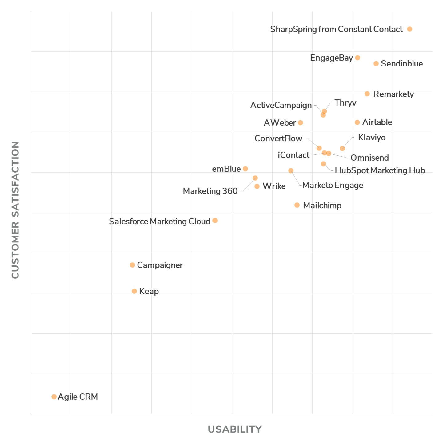7. Top 13 Marketing Campaign Management Software