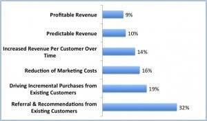9. Positive Effects of Customer Retention