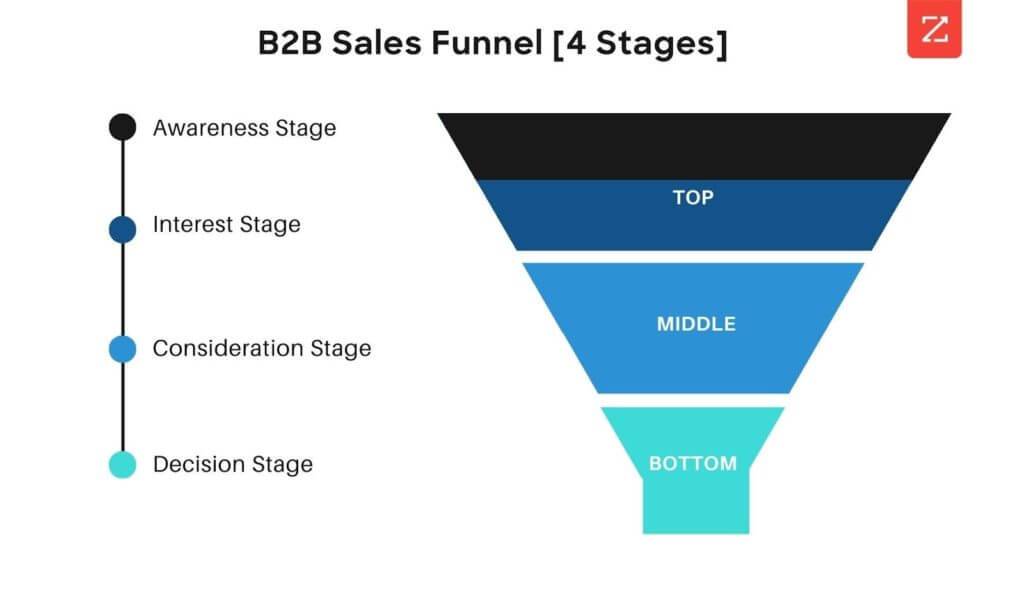 10. Create customer personas and tailor your sales approach to different segments
