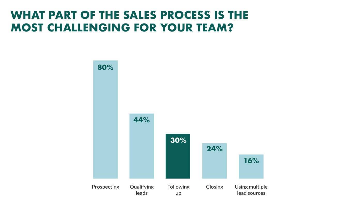 8. Use a sales dashboard for a complete overview of your sales activities