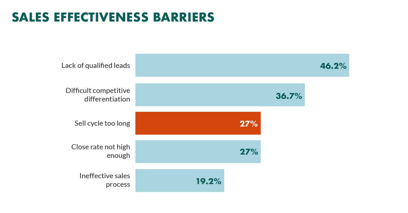 7. Ensure seamless collaboration between your sales and marketing teams