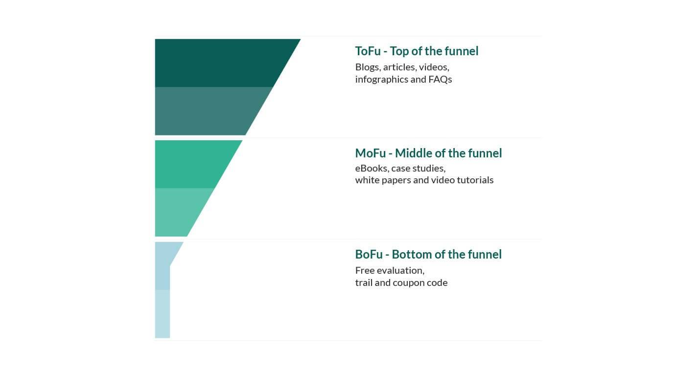 3. Analyze your sales strategy and pipeline to optimize your results