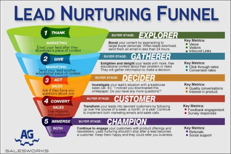 7. Sales Enablement as a Sales Strategy